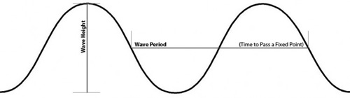 What You Should Know About Swell Periods and Direction — Isla Surf School